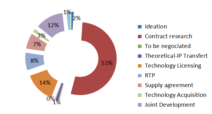 open innovation platforms contracts by type